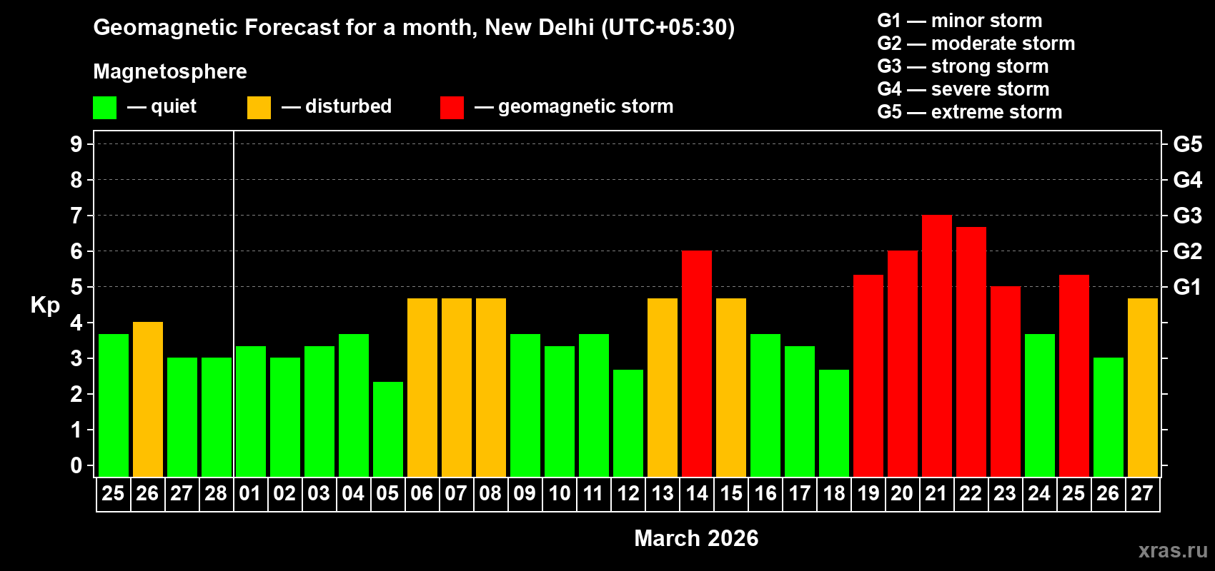 Forecast of the daily maximal value of geomagnetic index Kp for <b>1 month</b> (31 days) <b>from Feb 25, 2026 to Mar 27, 2026</b>