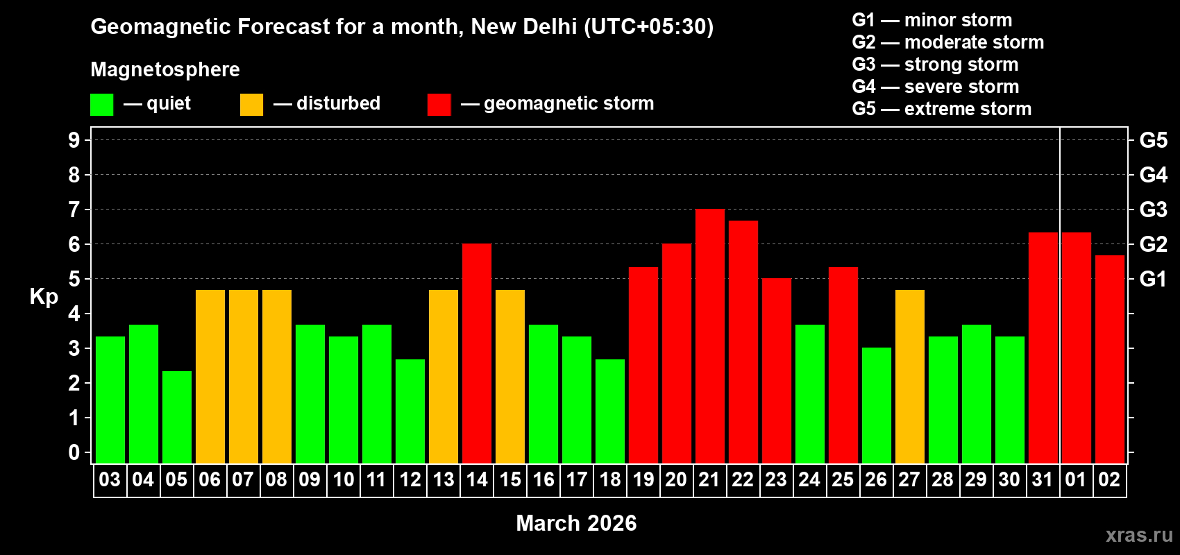 Forecast of the daily maximal value of geomagnetic index&nbsp;Kp for <b>1 month</b> (31 days) <b>from Mar 03, 2026 to Apr 02, 2026</b>