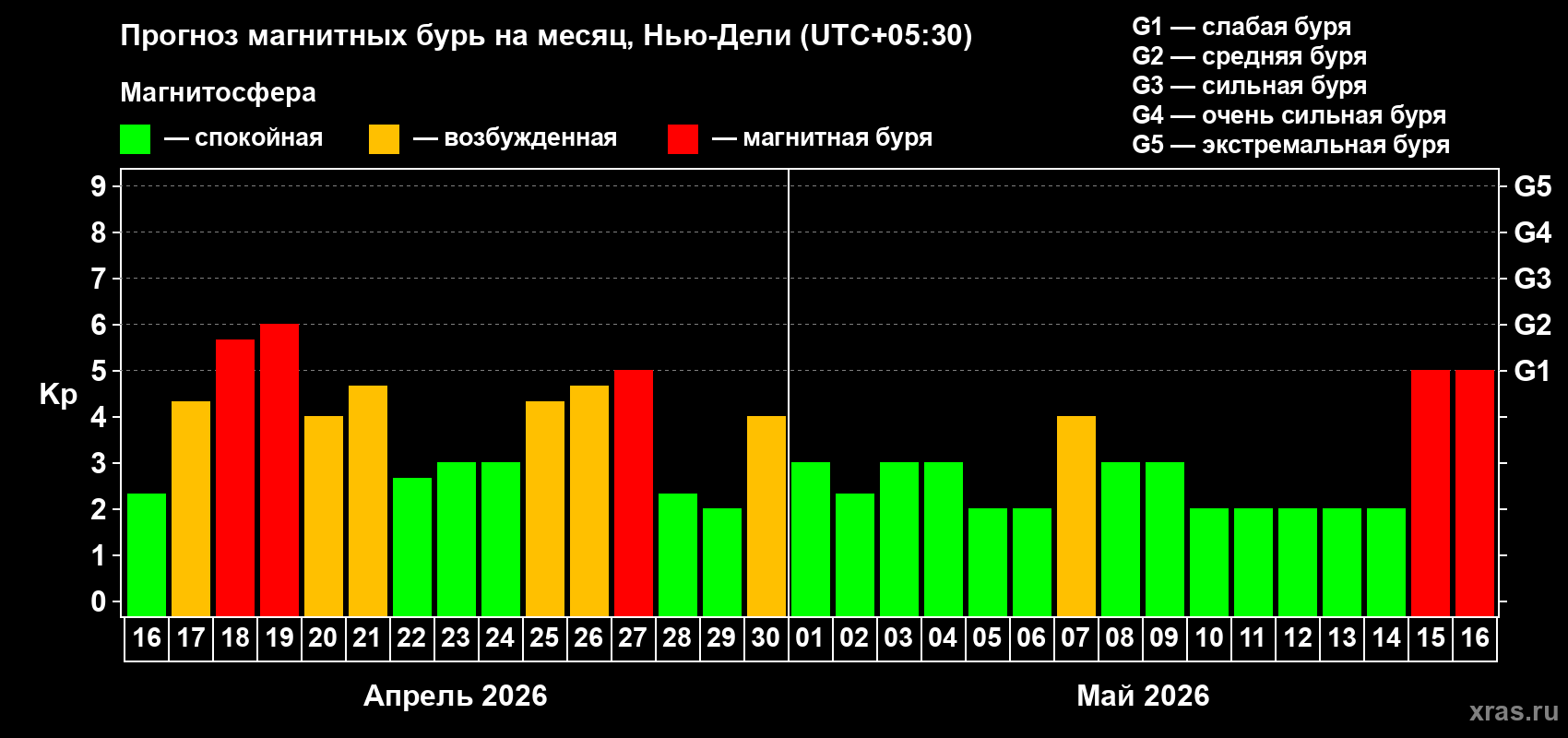 Прогноз максимального суточного геомагнитного индекса&nbsp;Kp на <b>1 месяц</b> (31 день) <b>с 16 апреля по 16 мая 2026 г</b>
