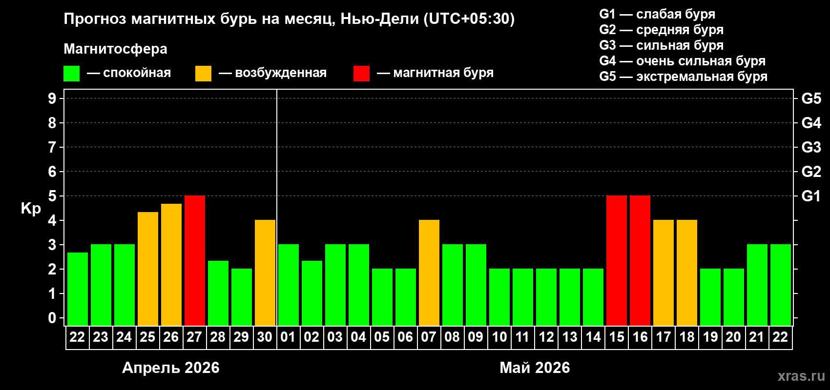 Прогноз максимального суточного геомагнитного индекса&nbsp;Kp на <b>1 месяц</b> (31 день) <b>с 22 апреля по 22 мая 2026 г</b>