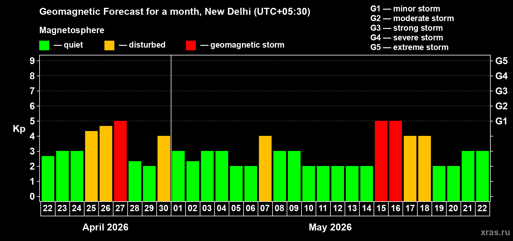Forecast of the daily maximal value of geomagnetic index&nbsp;Kp for <b>1 month</b> (31 days) <b>from Apr 22, 2026 to May 22, 2026</b>