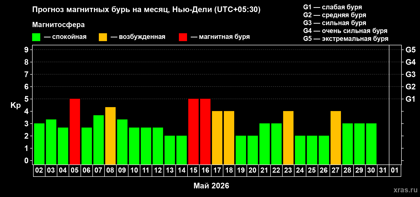 Прогноз максимального суточного геомагнитного индекса&nbsp;Kp на <b>1 месяц</b> (31 день) <b>с 02 мая по 01 июня 2026 г</b>