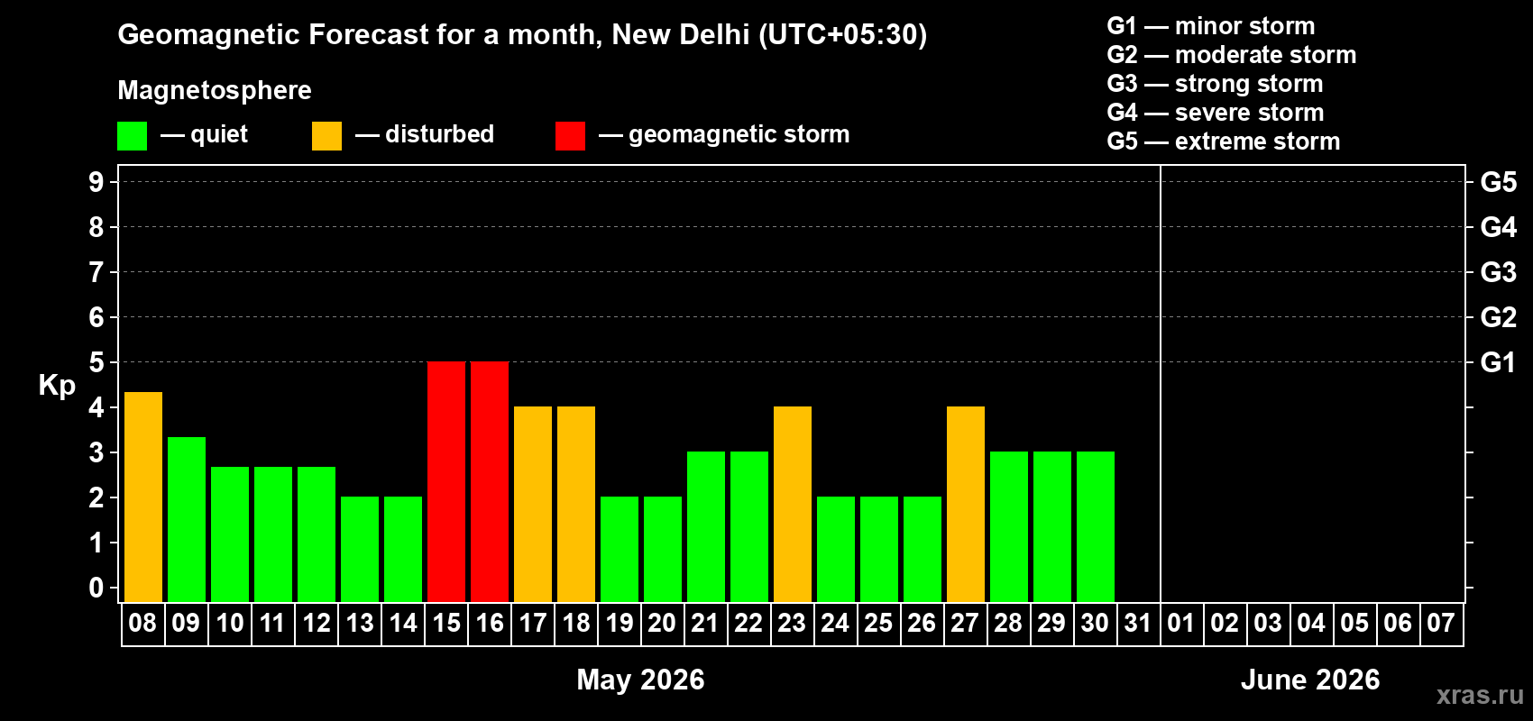Forecast of the daily maximal value of geomagnetic index&nbsp;Kp for <b>1 month</b> (31 days) <b>from May 08, 2026 to Jun 07, 2026</b>