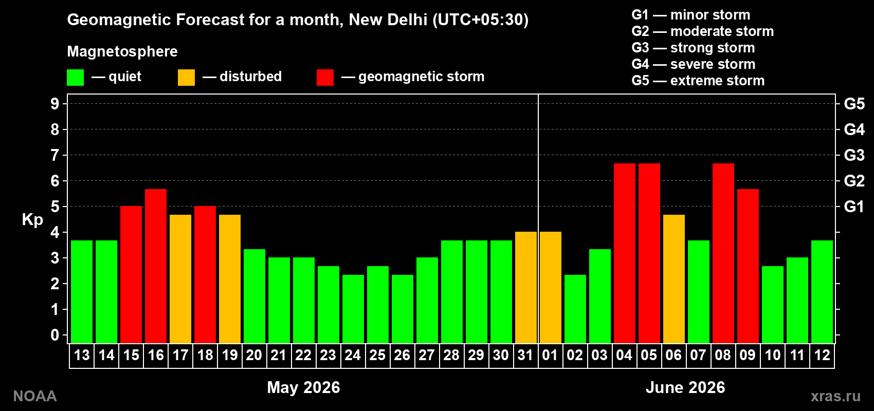 Geomagnetic index Kp forecast for the next month