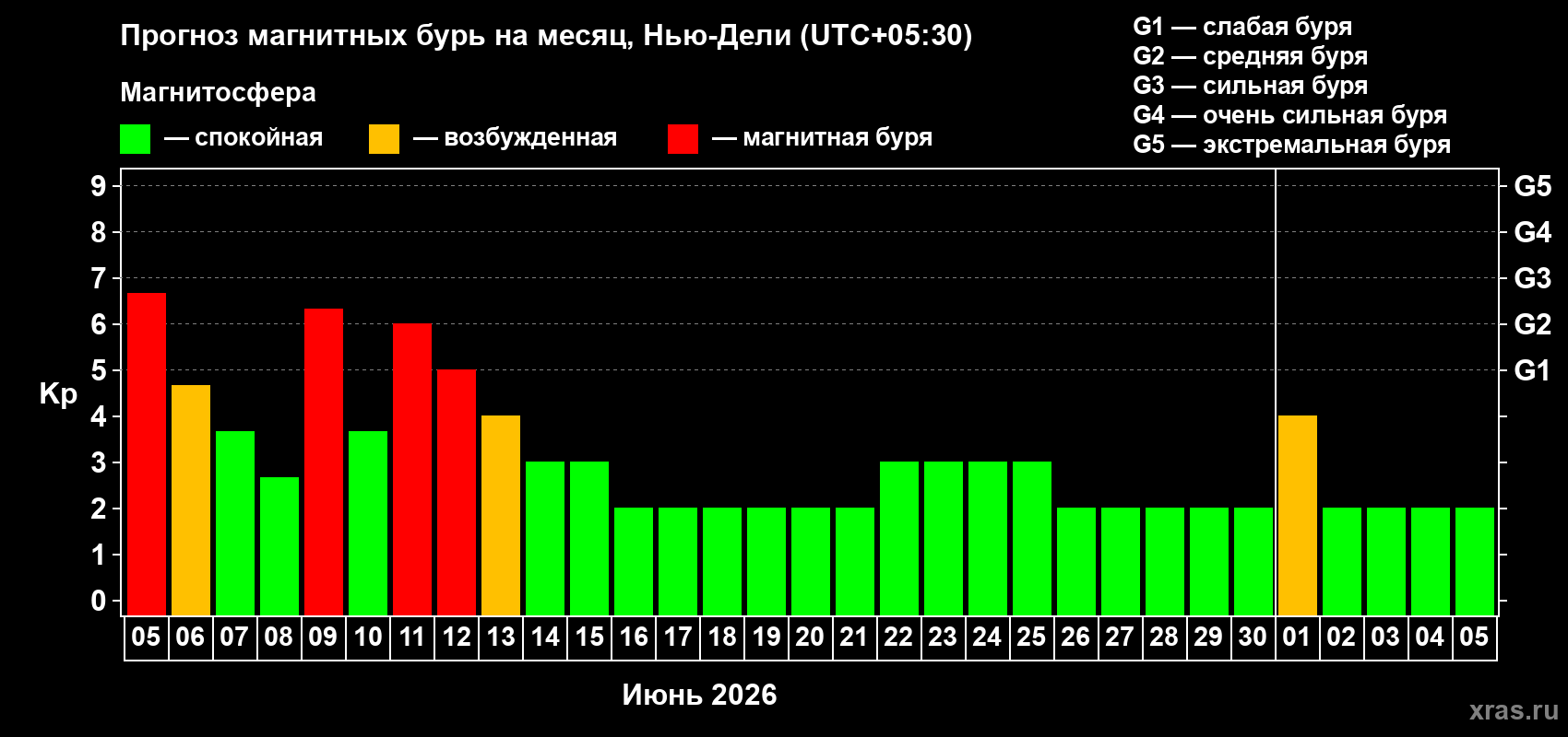 Прогноз максимального суточного геомагнитного индекса Kp на <b>1 месяц</b> (31 день) <b>с 05 июня по 05 июля 2026 г</b>
