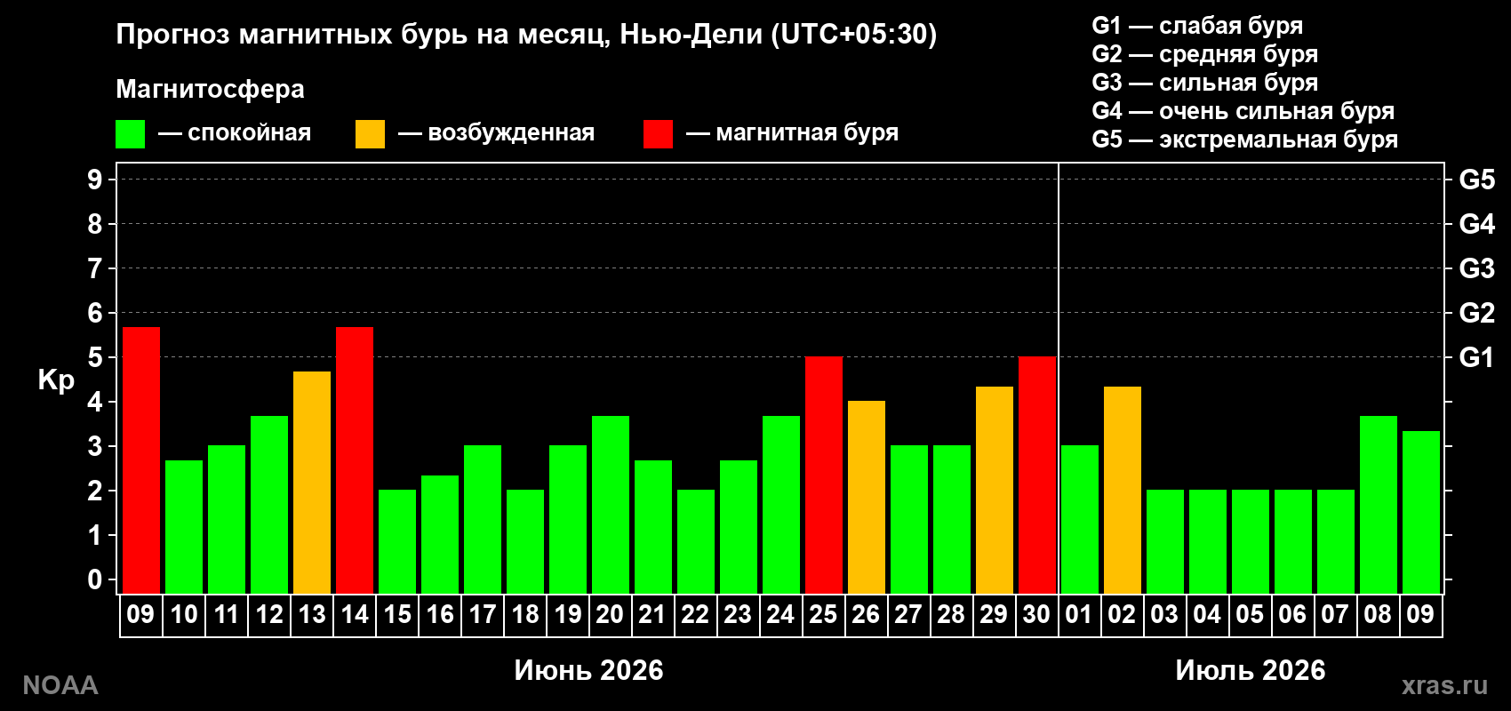 Прогноз максимального суточного геомагнитного индекса&nbsp;Kp на <b>1 месяц</b> (31 день) <b>с 09 июня по 09 июля 2026 г</b>