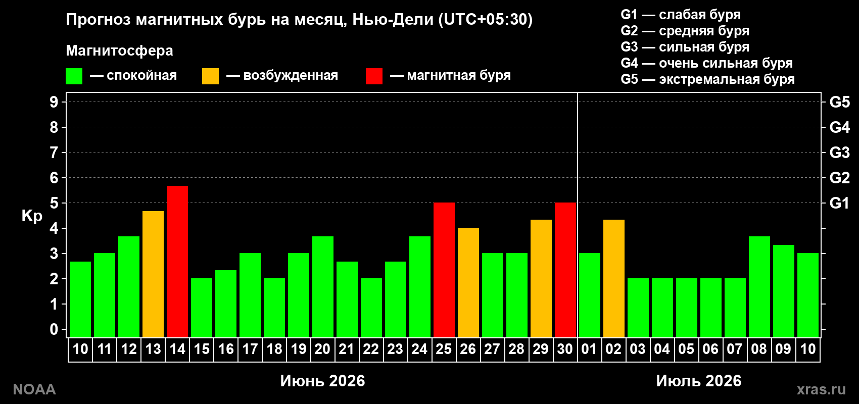 Прогноз максимального суточного геомагнитного индекса&nbsp;Kp на <b>1 месяц</b> (31 день) <b>с 10 июня по 10 июля 2026 г</b>