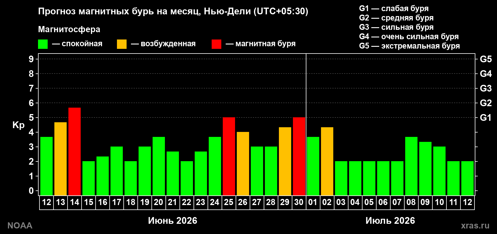 Прогноз максимального суточного геомагнитного индекса&nbsp;Kp на <b>1 месяц</b> (31 день) <b>с 12 июня по 12 июля 2026 г</b>
