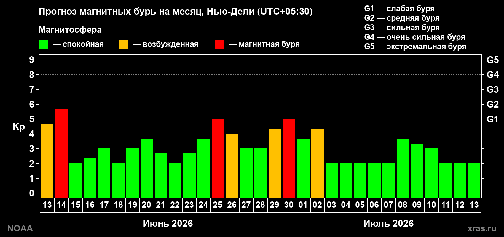 Прогноз максимального суточного геомагнитного индекса&nbsp;Kp на <b>1 месяц</b> (31 день) <b>с 13 июня по 13 июля 2026 г</b>