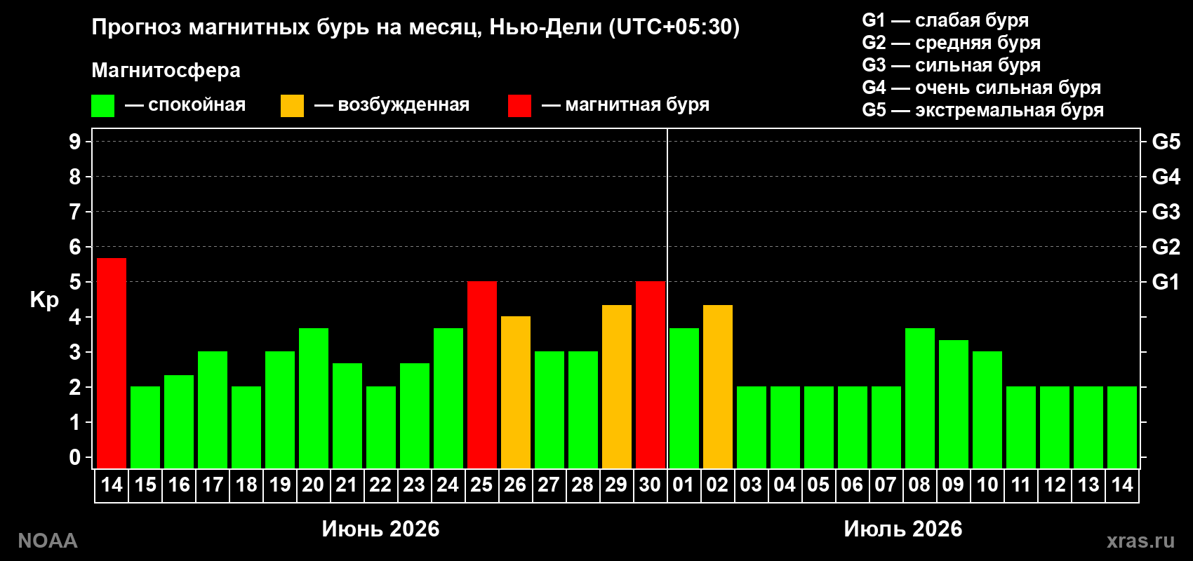Прогноз максимального суточного геомагнитного индекса&nbsp;Kp на <b>1 месяц</b> (31 день) <b>с 14 июня по 14 июля 2026 г</b>