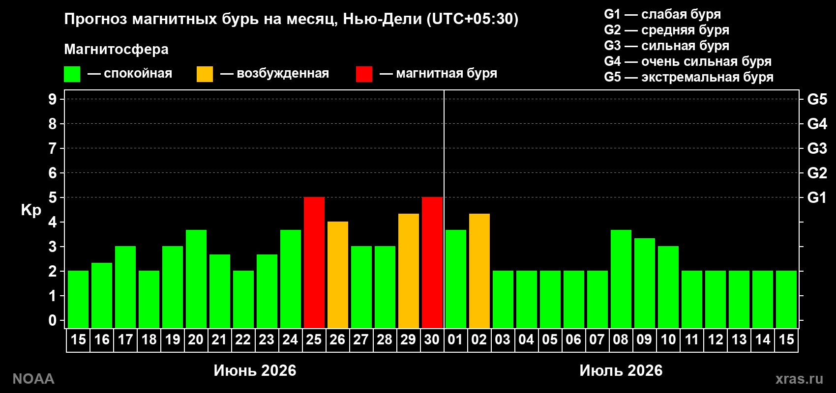 Прогноз максимального суточного геомагнитного индекса&nbsp;Kp на <b>1 месяц</b> (31 день) <b>с 15 июня по 15 июля 2026 г</b>