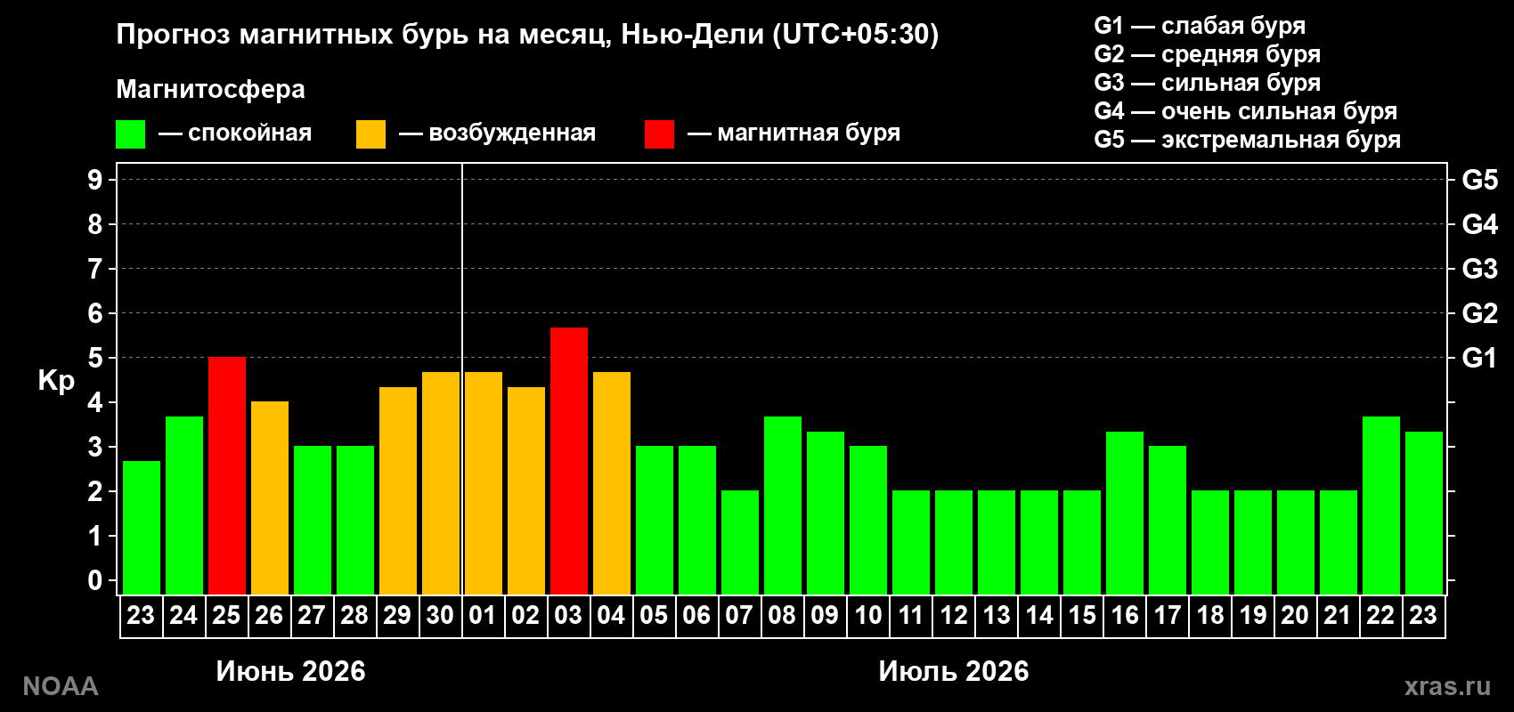 Прогноз максимального суточного геомагнитного индекса Kp на <b>1 месяц</b> (31 день) <b>с 23 июня по 23 июля 2026 г</b>