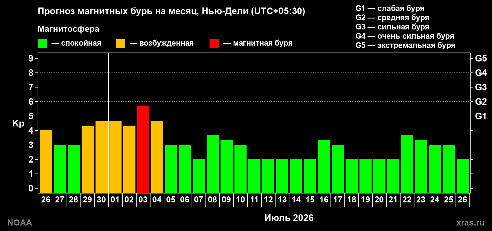 Прогноз максимального суточного геомагнитного индекса Kp на <b>1 месяц</b> (31 день) <b>с 26 июня по 26 июля 2026 г</b>