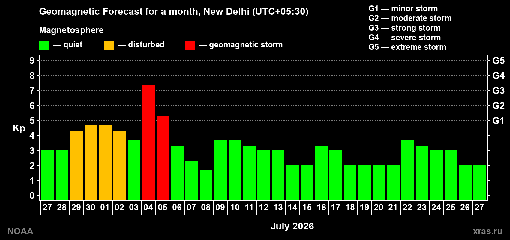 Kp long forecast