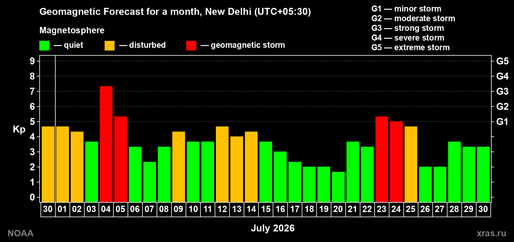 Geomagnetic index Kp forecast for the next month