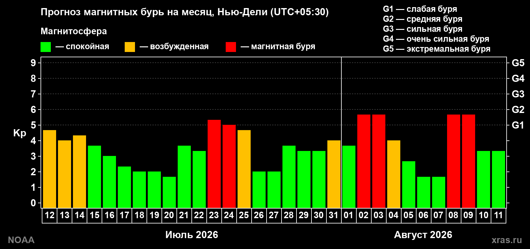 Прогноз геомагнитного индекса Kp на следующий месяц