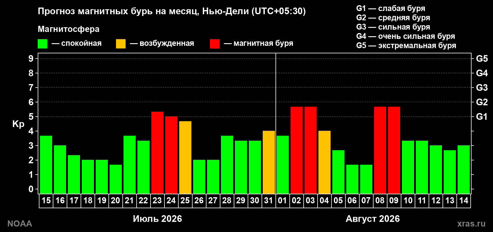 Прогноз геомагнитного индекса Kp на следующий месяц