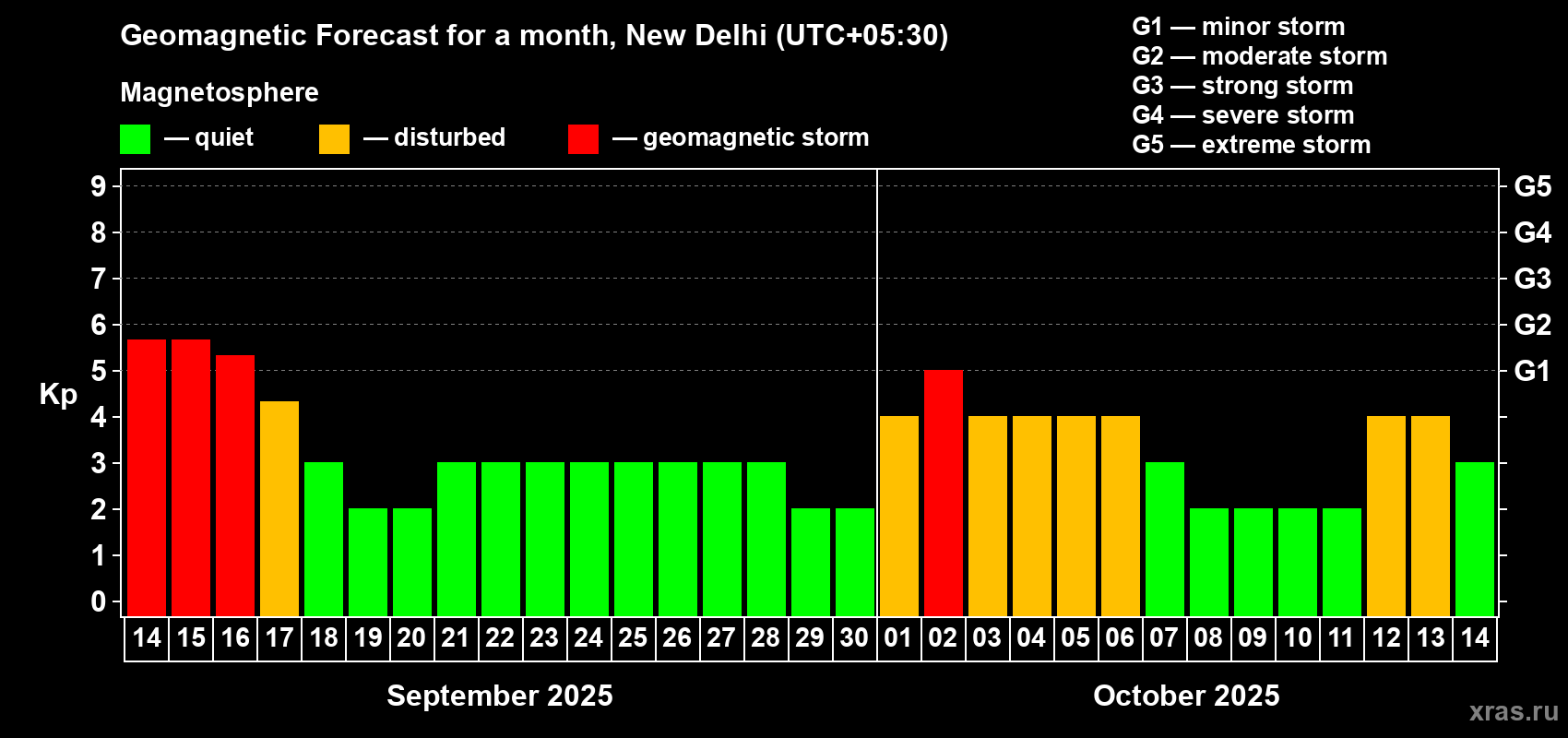 Forecast of the daily maximal value of geomagnetic index Kp for <b>1 month</b> (31 days) <b></b>