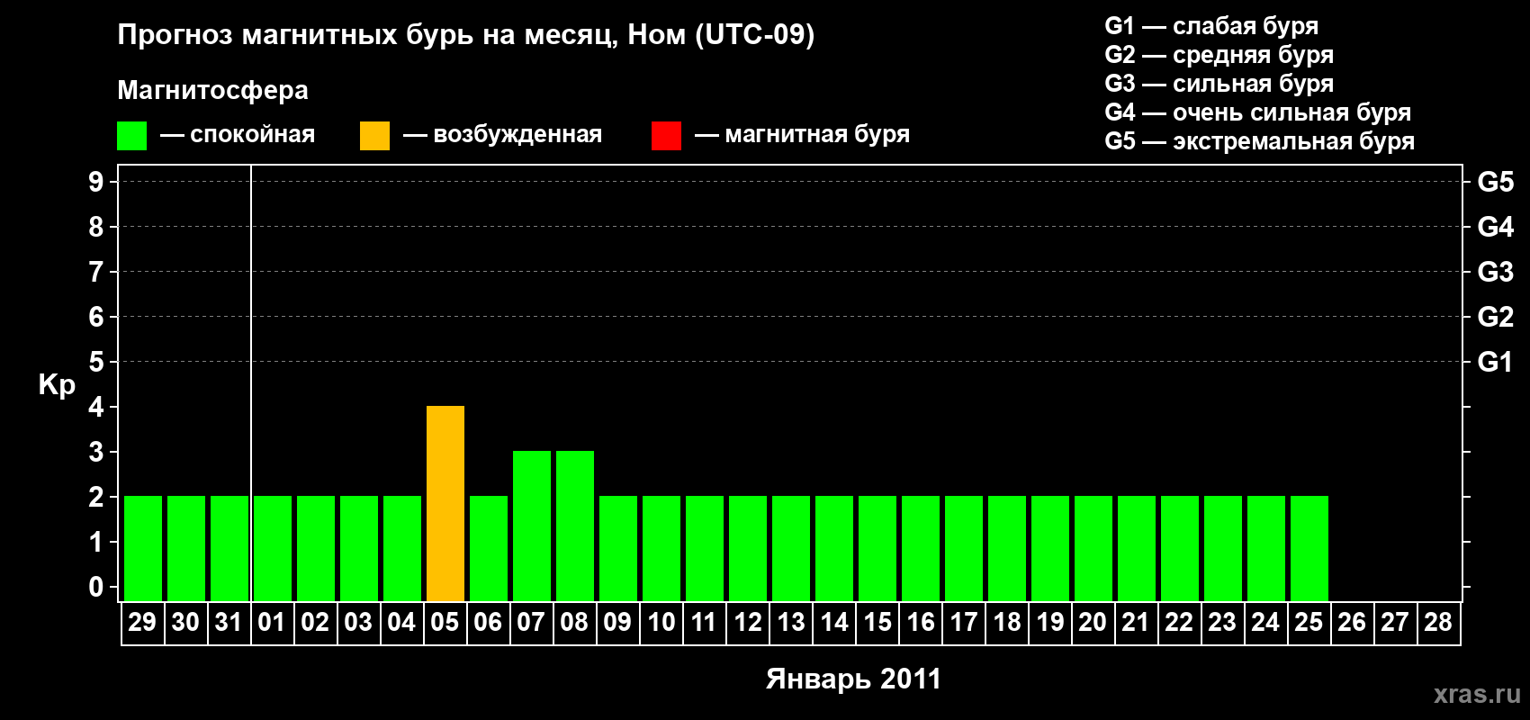Прогноз максимального суточного геомагнитного индекса Kp на <b>1 месяц</b> (31 день) <b>с 29 декабря 2010 г по 28 января 2011 г</b>