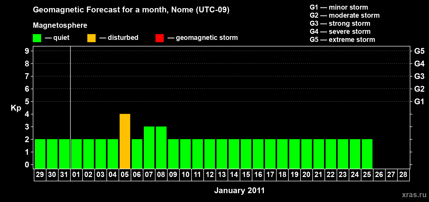 Forecast of the daily maximal value of geomagnetic index Kp for <b>1 month</b> (31 days) <b>from Dec 29, 2010 to Jan 28, 2011</b>