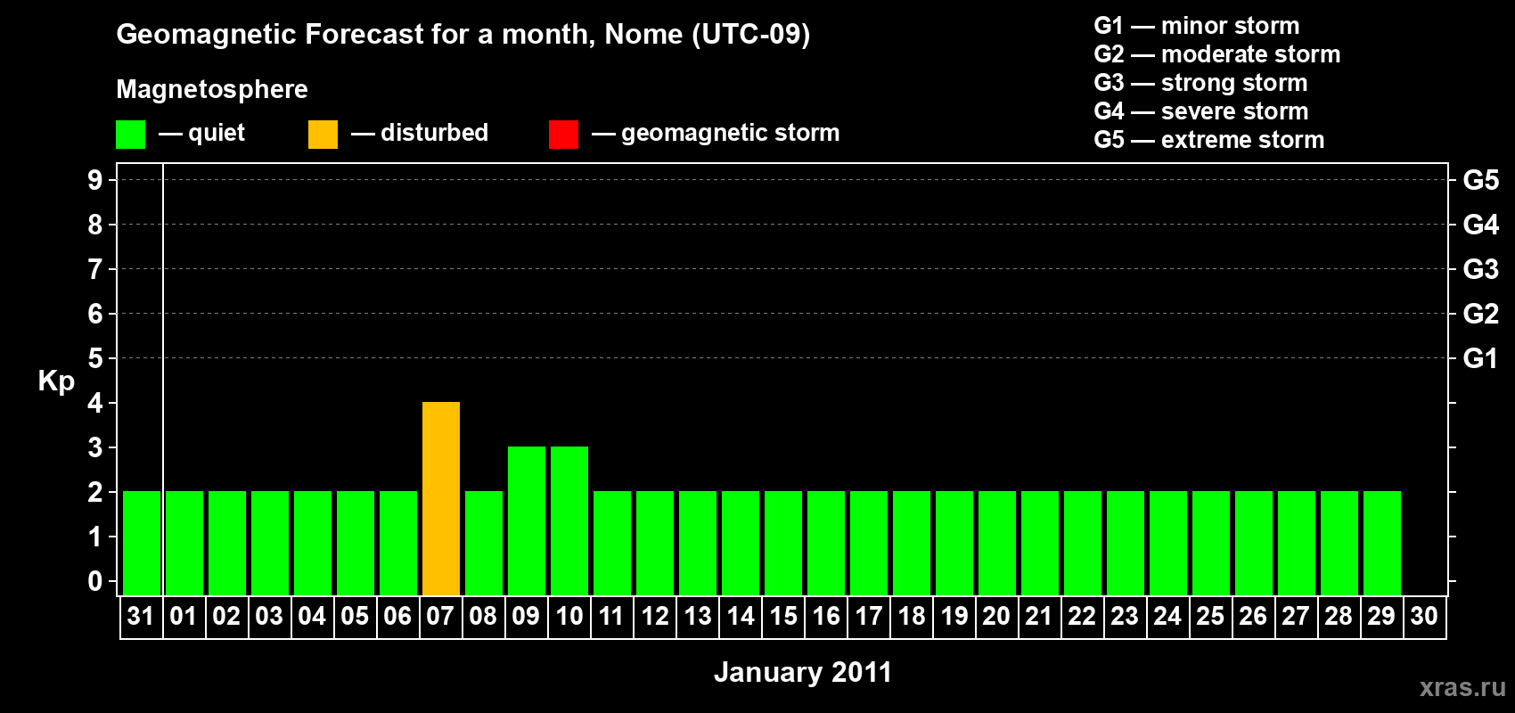 Forecast of the daily maximal value of geomagnetic index Kp for <b>1 month</b> (31 days) <b>from Dec 31, 2010 to Jan 30, 2011</b>