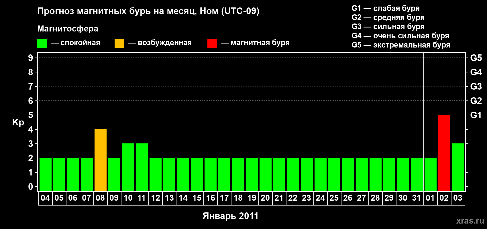 Прогноз максимального суточного геомагнитного индекса Kp на <b>1 месяц</b> (31 день) <b>с 04 января по 03 февраля 2011 г</b>