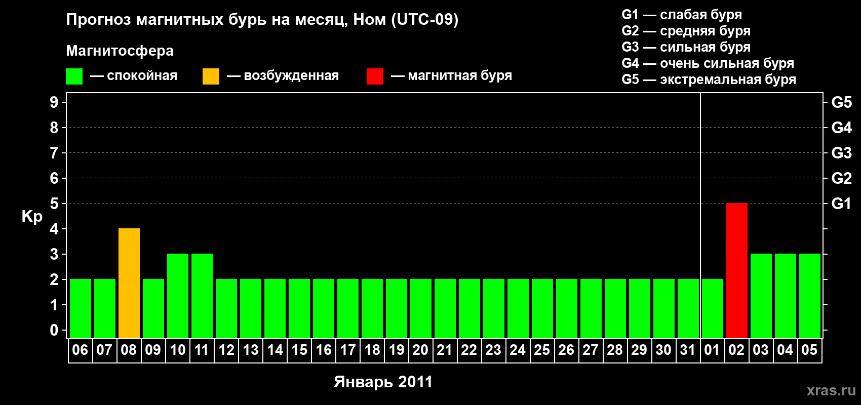 Прогноз максимального суточного геомагнитного индекса Kp на <b>1 месяц</b> (31 день) <b>с 06 января по 05 февраля 2011 г</b>