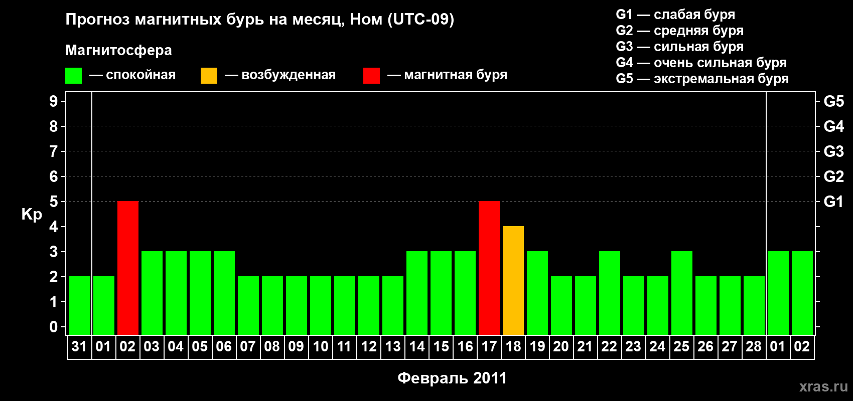 Прогноз максимального суточного геомагнитного индекса Kp на <b>1 месяц</b> (31 день) <b>с 31 января по 02 марта 2011 г</b>