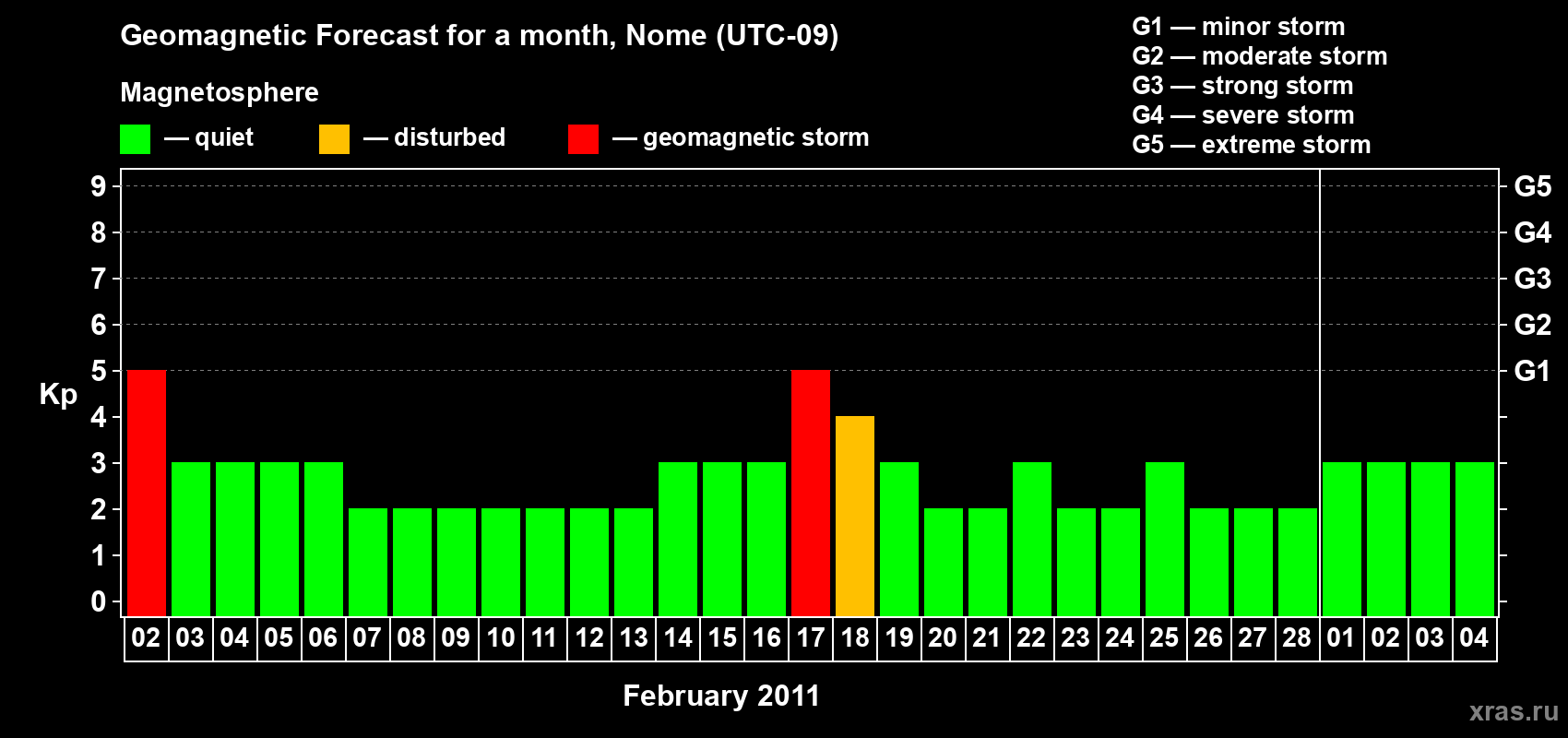 Forecast of the daily maximal value of geomagnetic index Kp for <b>1 month</b> (31 days) <b>from Feb 02, 2011 to Mar 04, 2011</b>