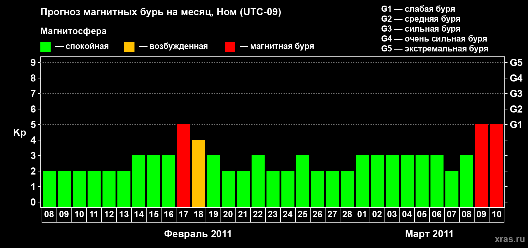 Прогноз максимального суточного геомагнитного индекса Kp на <b>1 месяц</b> (31 день) <b>с 08 февраля по 10 марта 2011 г</b>