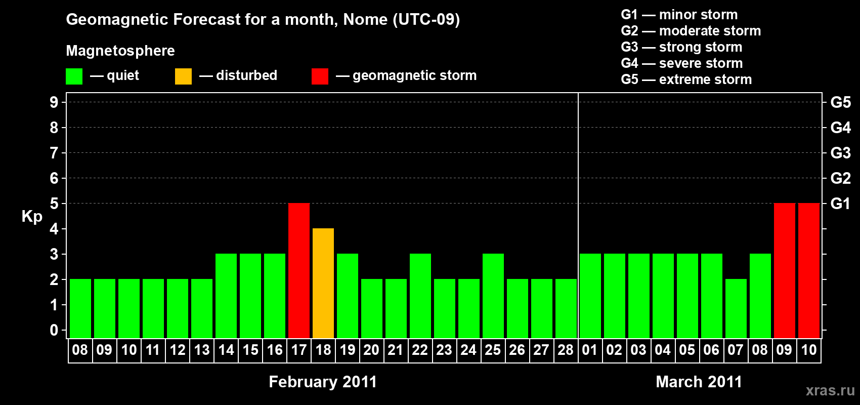 Forecast of the daily maximal value of geomagnetic index Kp for <b>1 month</b> (31 days) <b>from Feb 08, 2011 to Mar 10, 2011</b>