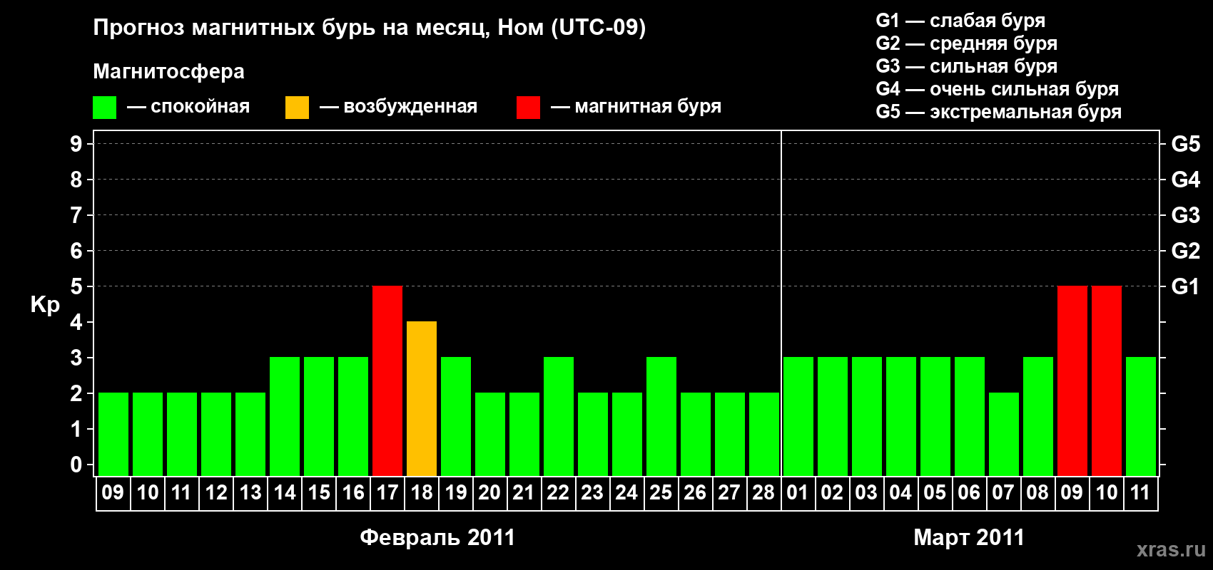 Прогноз максимального суточного геомагнитного индекса Kp на <b>1 месяц</b> (31 день) <b>с 09 февраля по 11 марта 2011 г</b>