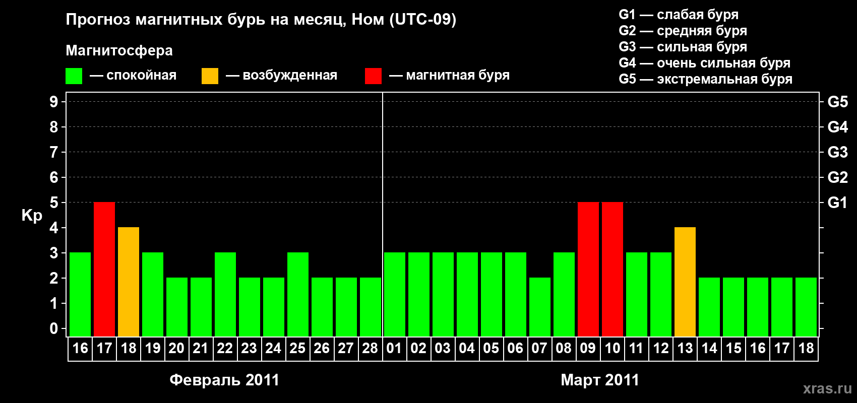 Прогноз максимального суточного геомагнитного индекса Kp на <b>1 месяц</b> (31 день) <b>с 16 февраля по 18 марта 2011 г</b>