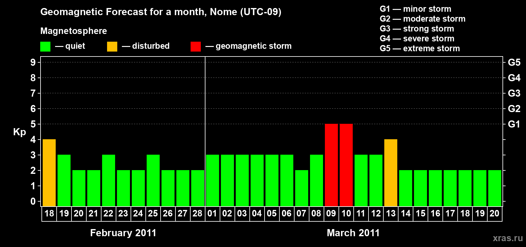 Forecast of the daily maximal value of geomagnetic index Kp for <b>1 month</b> (31 days) <b>from Feb 18, 2011 to Mar 20, 2011</b>