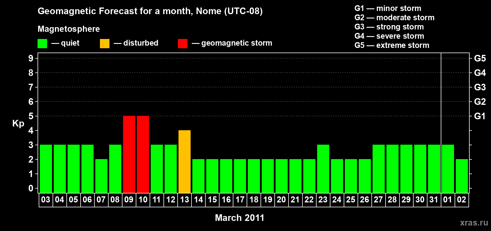 Forecast of the daily maximal value of geomagnetic index Kp for <b>1 month</b> (31 days) <b>from Mar 03, 2011 to Apr 02, 2011</b>