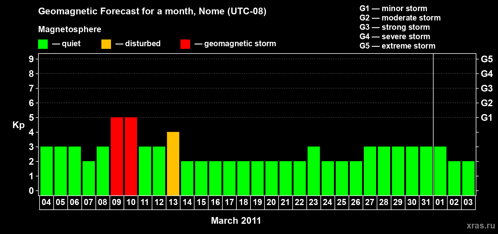 Forecast of the daily maximal value of geomagnetic index Kp for <b>1 month</b> (31 days) <b>from Mar 04, 2011 to Apr 03, 2011</b>