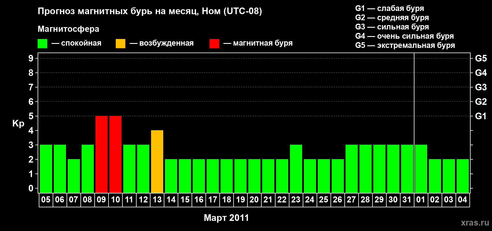 Прогноз максимального суточного геомагнитного индекса Kp на <b>1 месяц</b> (31 день) <b>с 05 марта по 04 апреля 2011 г</b>