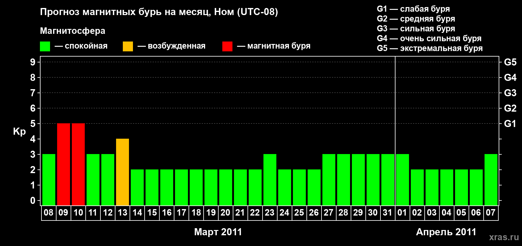 Прогноз максимального суточного геомагнитного индекса Kp на <b>1 месяц</b> (31 день) <b>с 08 марта по 07 апреля 2011 г</b>