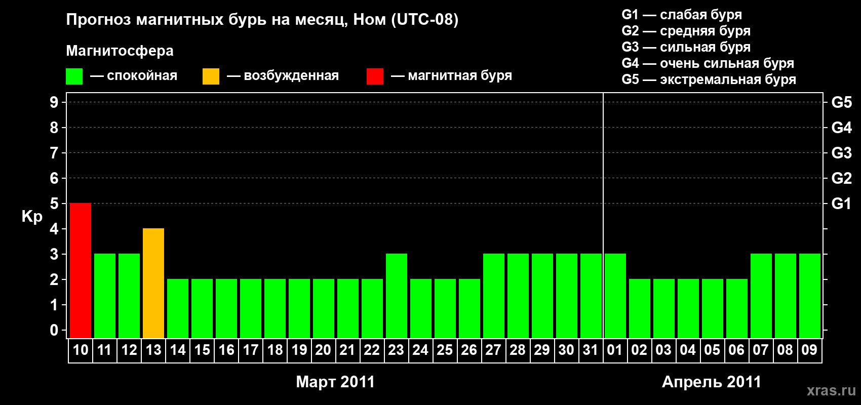Прогноз максимального суточного геомагнитного индекса Kp на <b>1 месяц</b> (31 день) <b>с 10 марта по 09 апреля 2011 г</b>