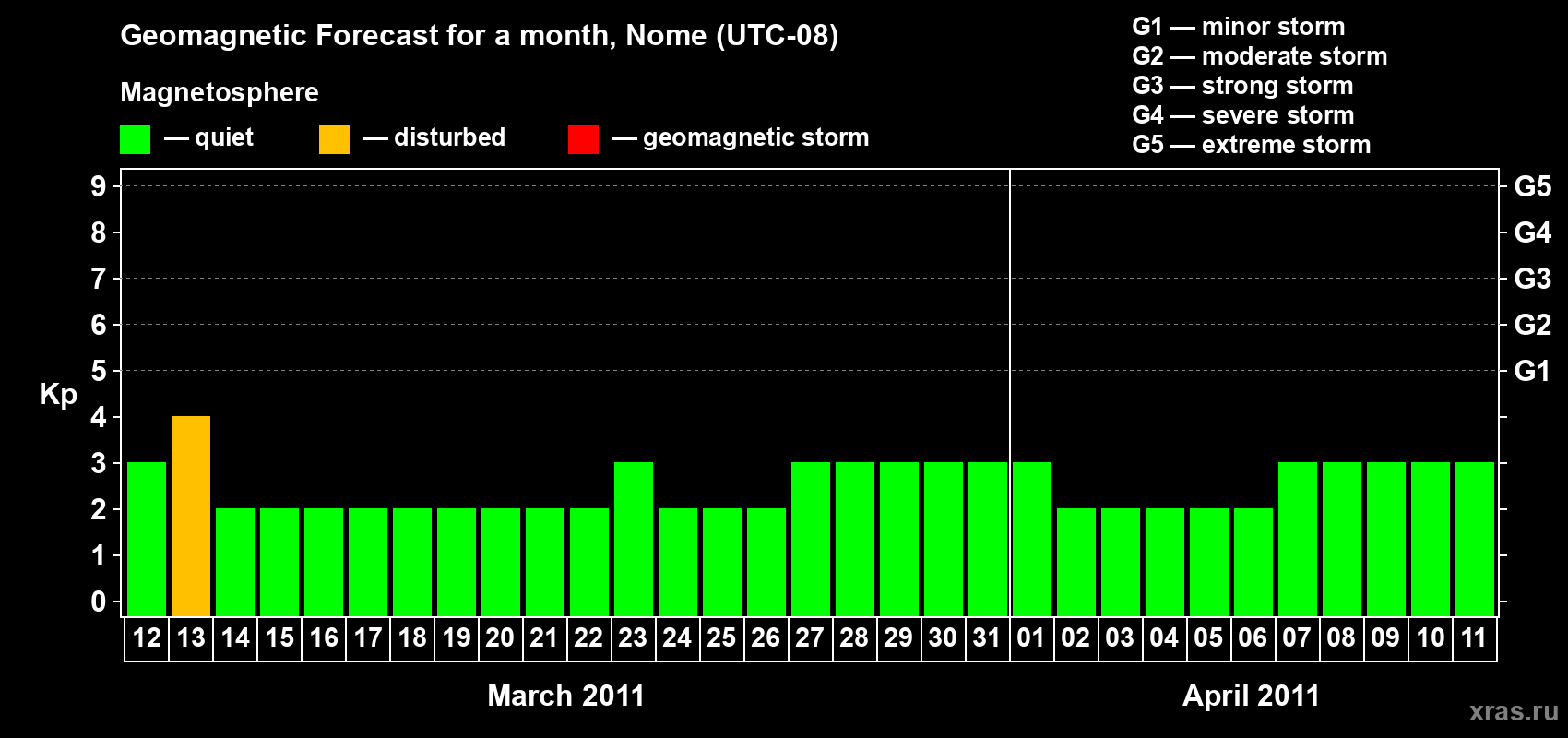 Forecast of the daily maximal value of geomagnetic index Kp for <b>1 month</b> (31 days) <b>from Mar 12, 2011 to Apr 11, 2011</b>