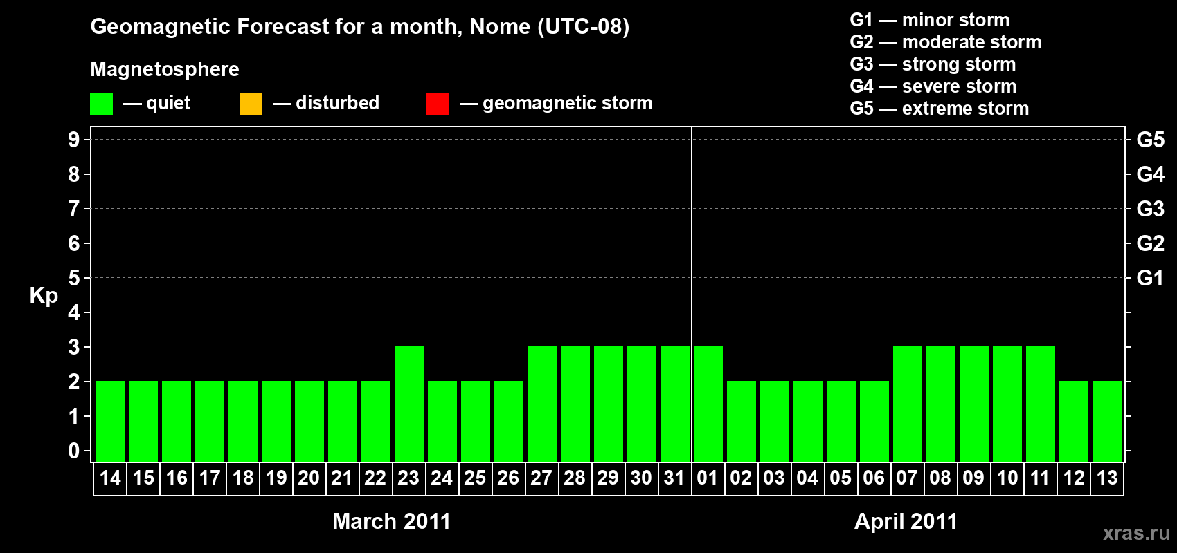 Forecast of the daily maximal value of geomagnetic index Kp for <b>1 month</b> (31 days) <b>from Mar 14, 2011 to Apr 13, 2011</b>