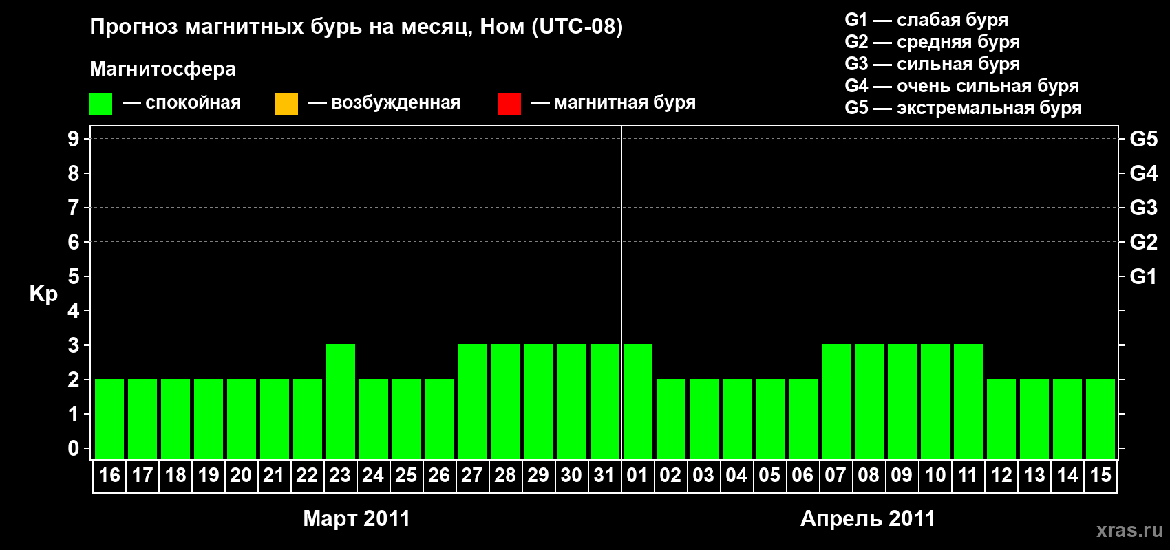 Прогноз максимального суточного геомагнитного индекса Kp на <b>1 месяц</b> (31 день) <b>с 16 марта по 15 апреля 2011 г</b>