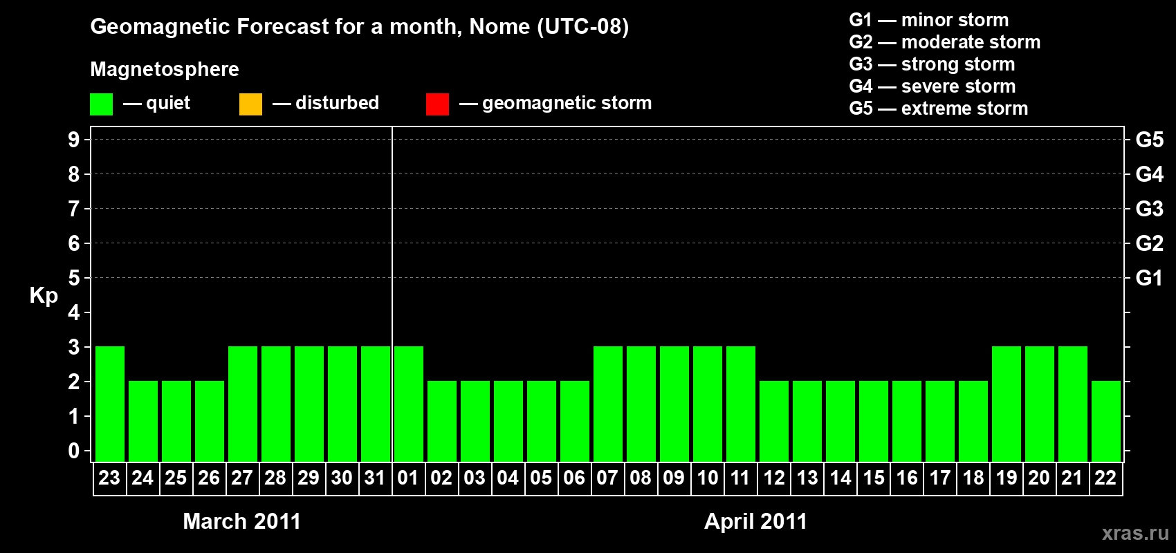 Forecast of the daily maximal value of geomagnetic index Kp for <b>1 month</b> (31 days) <b>from Mar 23, 2011 to Apr 22, 2011</b>