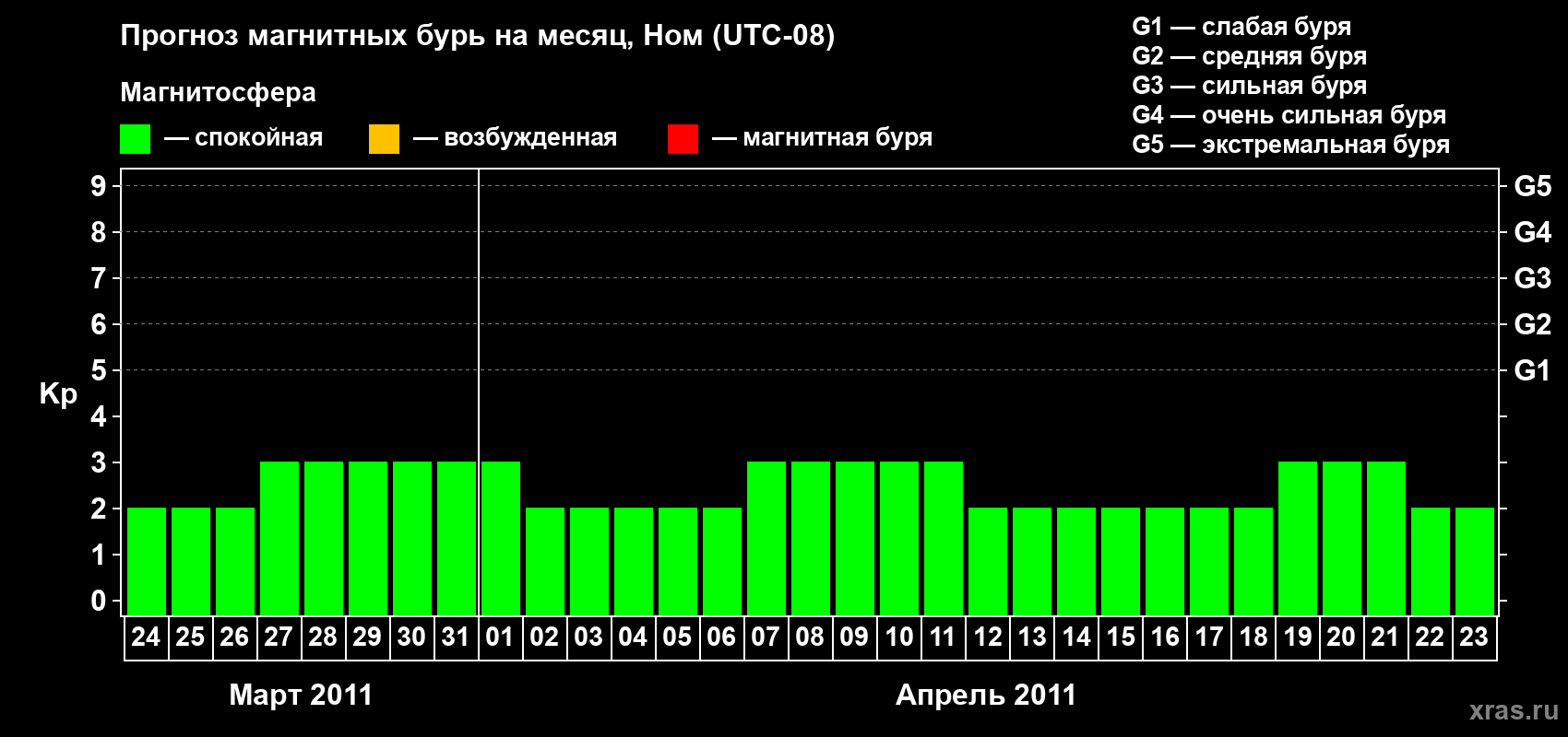 Прогноз максимального суточного геомагнитного индекса Kp на <b>1 месяц</b> (31 день) <b>с 24 марта по 23 апреля 2011 г</b>