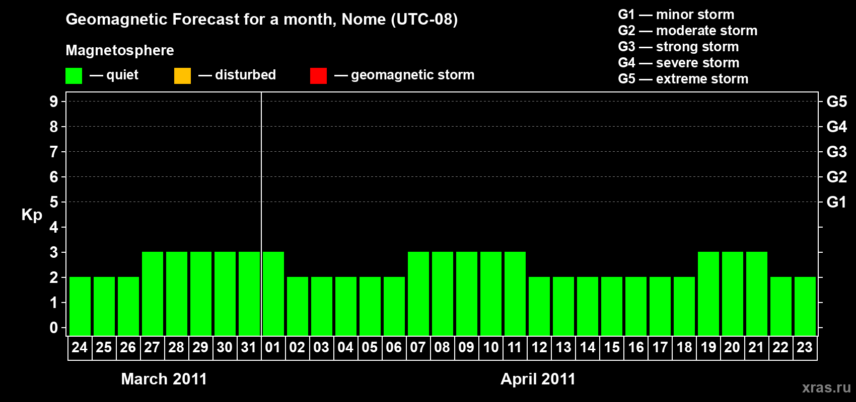 Forecast of the daily maximal value of geomagnetic index Kp for <b>1 month</b> (31 days) <b>from Mar 24, 2011 to Apr 23, 2011</b>