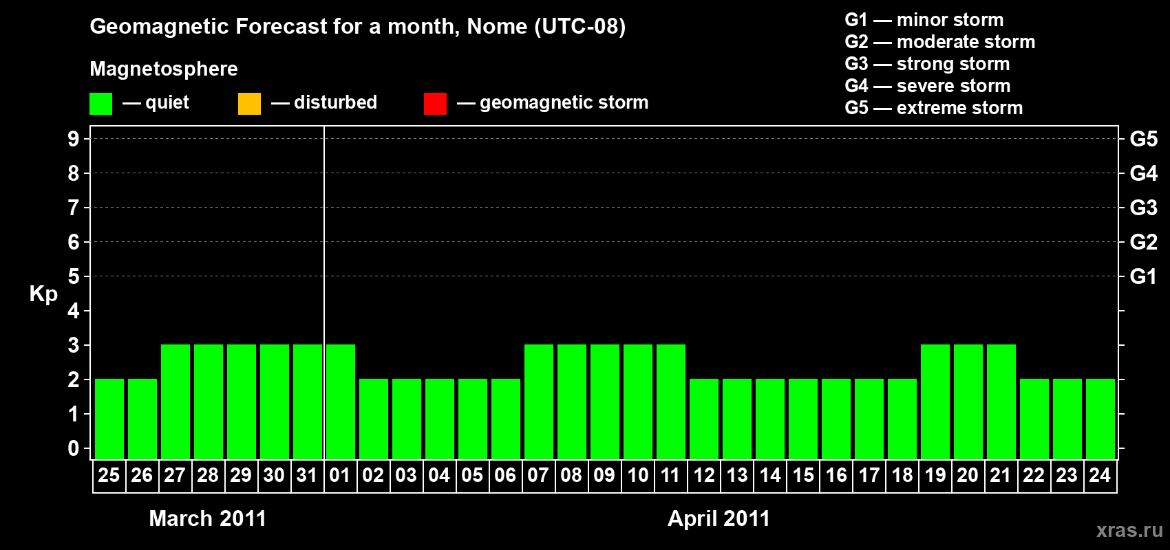 Forecast of the daily maximal value of geomagnetic index Kp for <b>1 month</b> (31 days) <b>from Mar 25, 2011 to Apr 24, 2011</b>