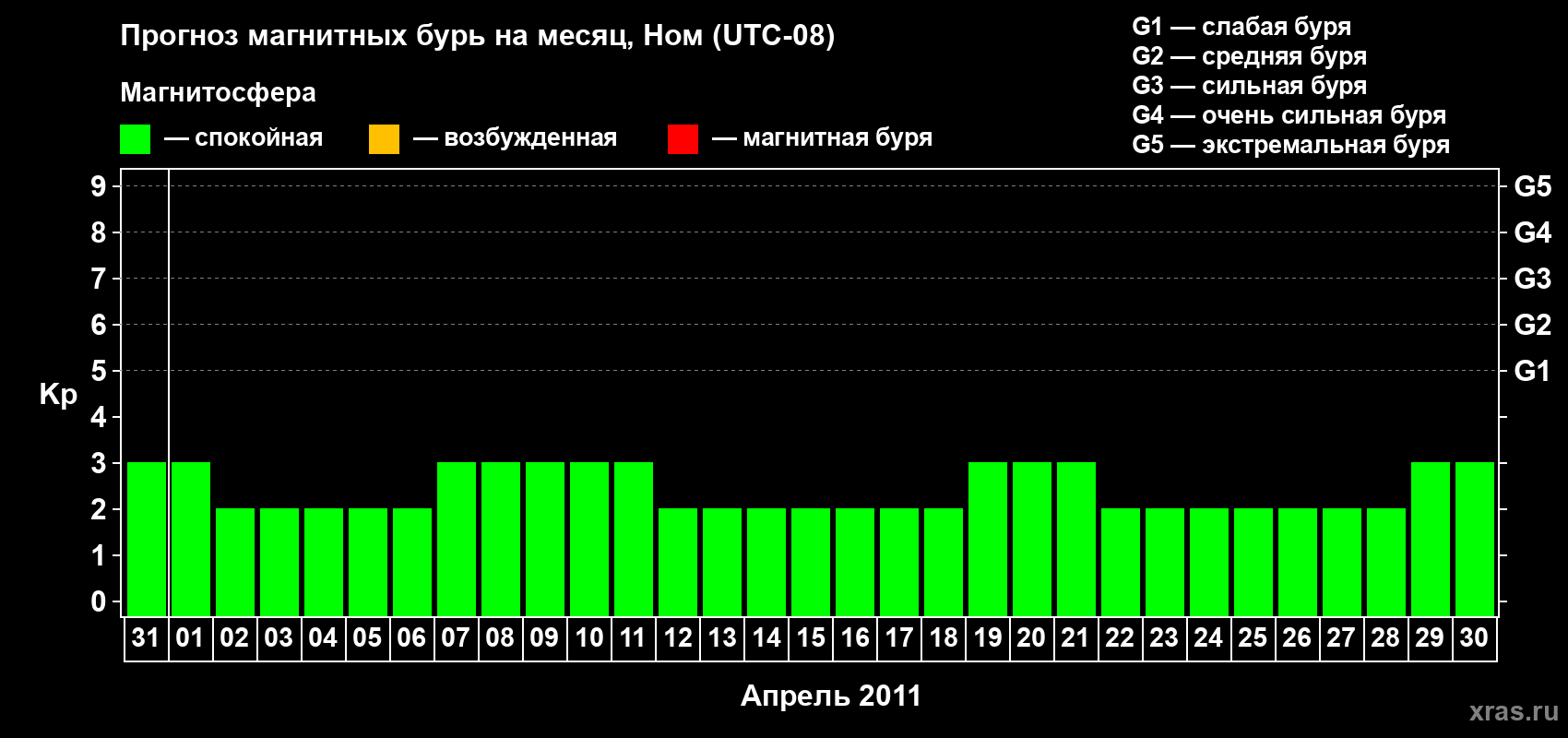 Прогноз максимального суточного геомагнитного индекса Kp на <b>1 месяц</b> (31 день) <b>с 31 марта по 30 апреля 2011 г</b>