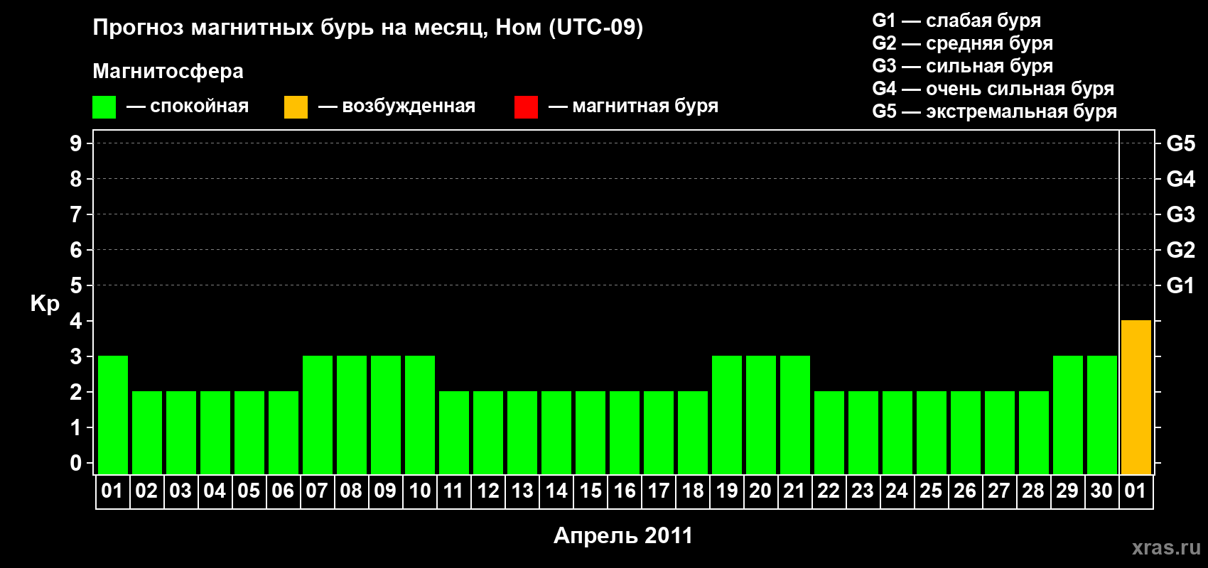 Прогноз максимального суточного геомагнитного индекса Kp на <b>1 месяц</b> (31 день) <b>с 01 апреля по 01 мая 2011 г</b>