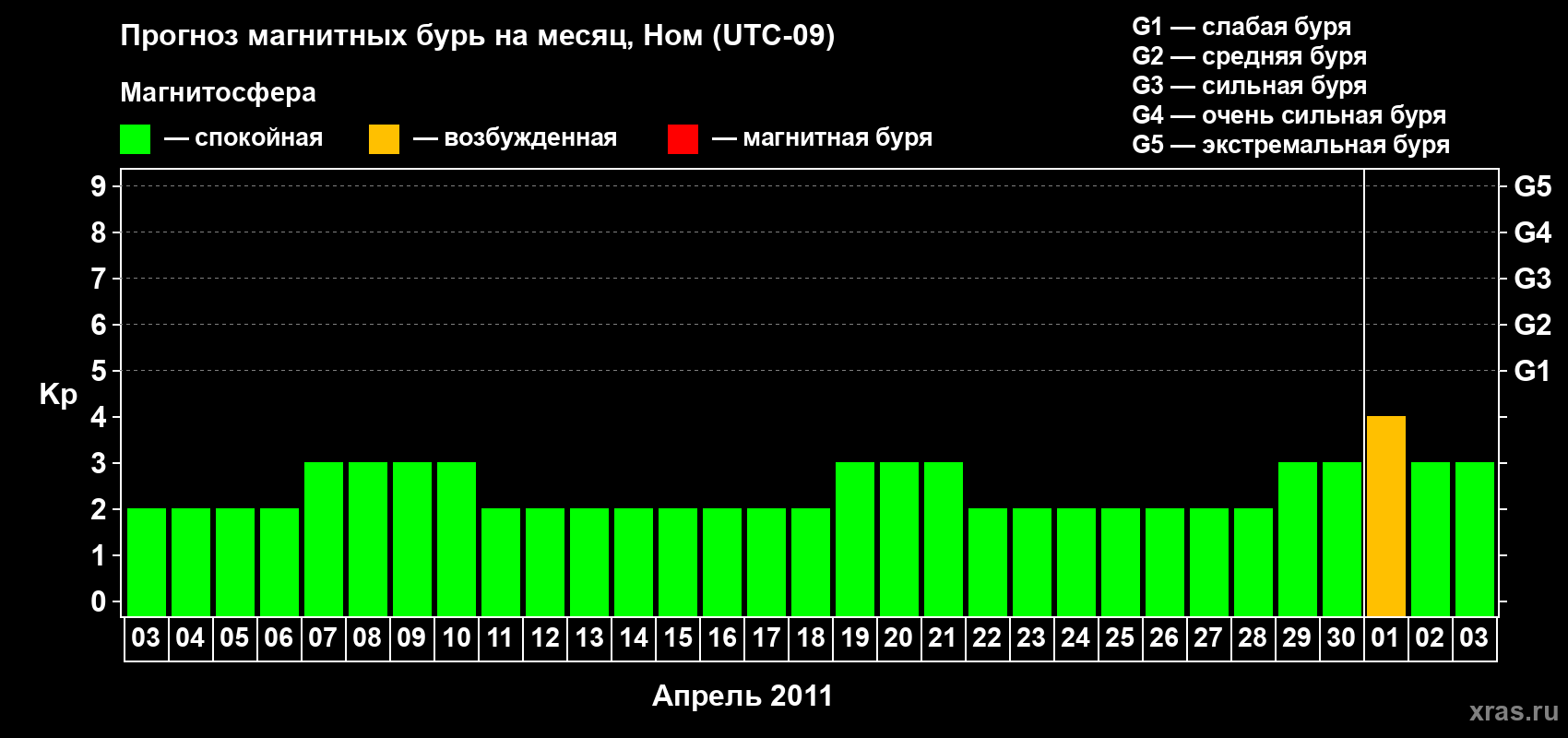 Прогноз максимального суточного геомагнитного индекса Kp на <b>1 месяц</b> (31 день) <b>с 03 апреля по 03 мая 2011 г</b>