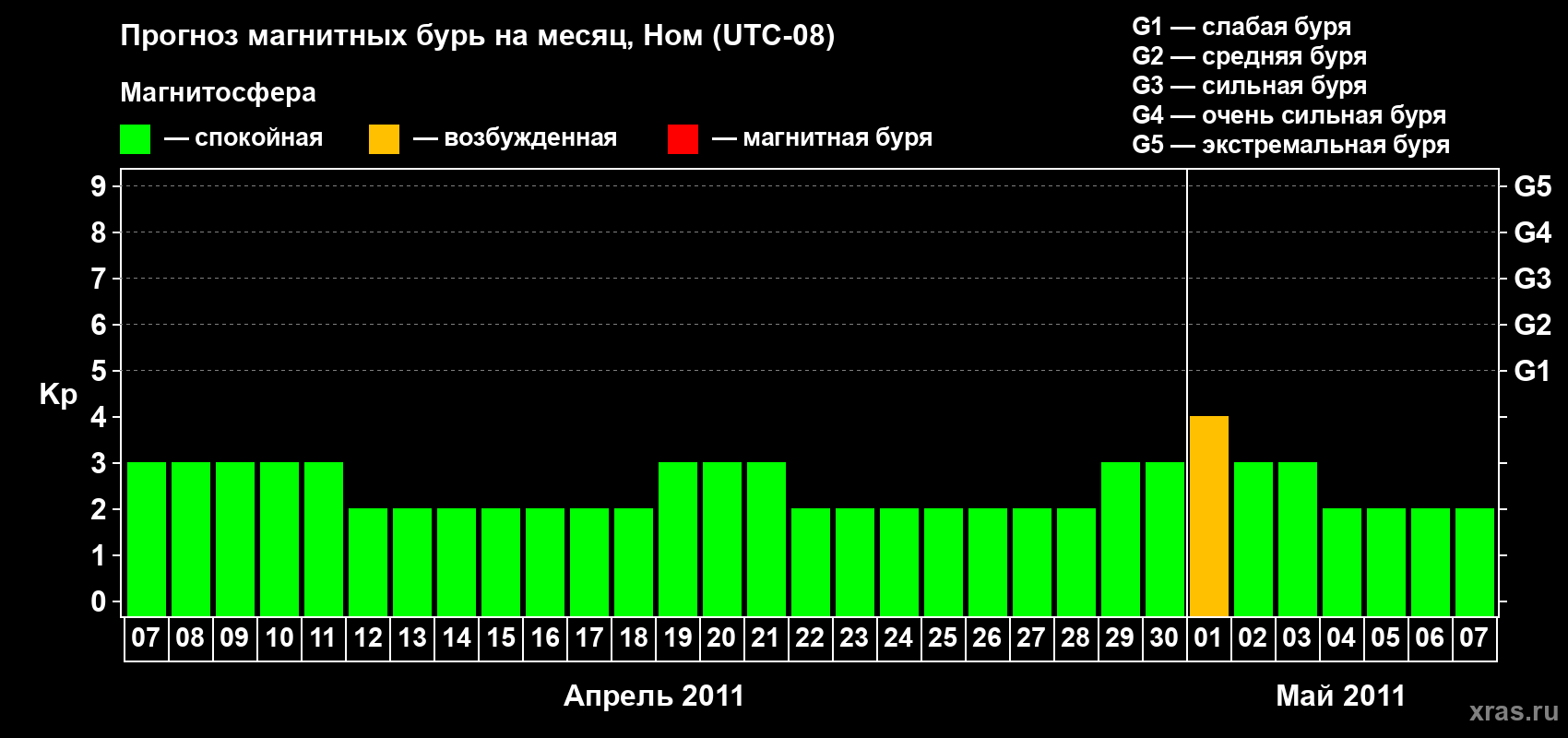 Прогноз максимального суточного геомагнитного индекса Kp на <b>1 месяц</b> (31 день) <b>с 07 апреля по 07 мая 2011 г</b>